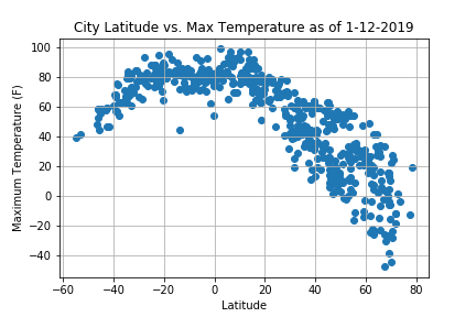 Maximum Temperature vs. Latitude